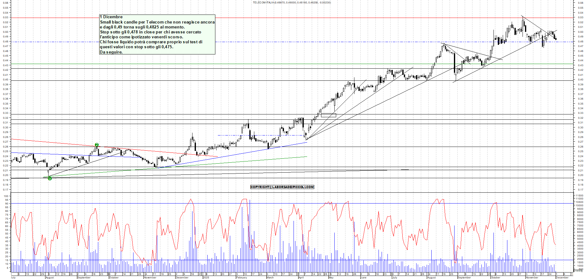 Grafico TELECOM - 01/12/2025, 11:38