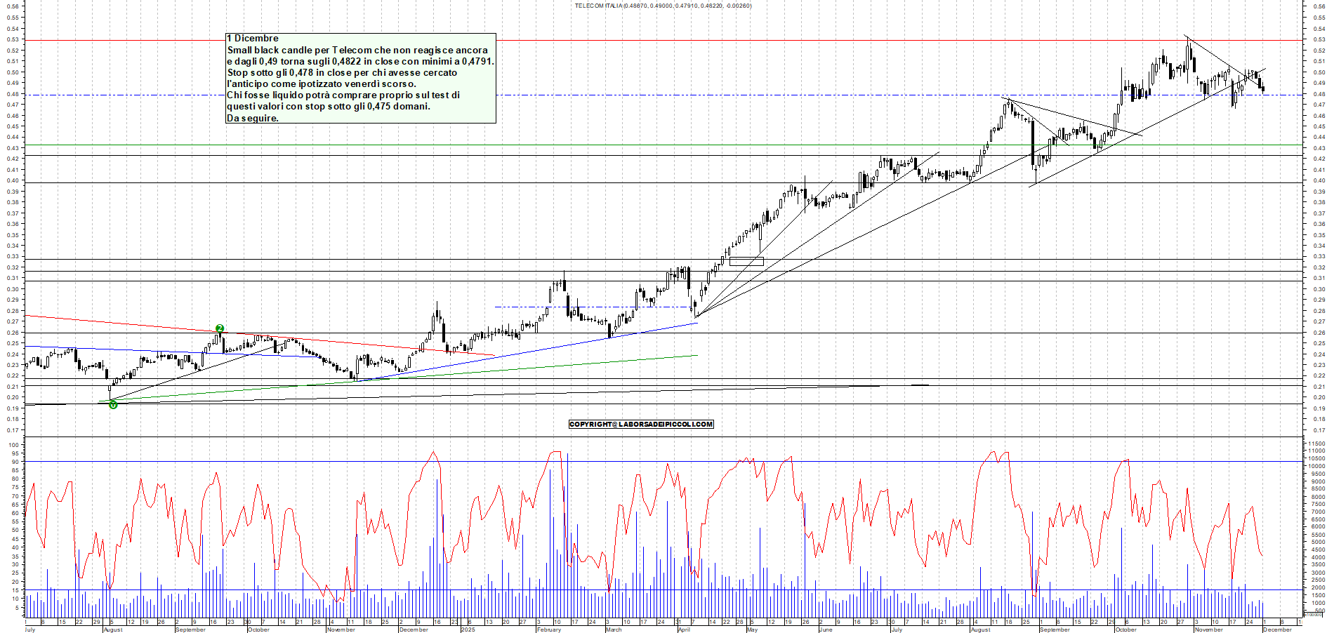 Grafico TELECOM - 01/12/2025, 17:56