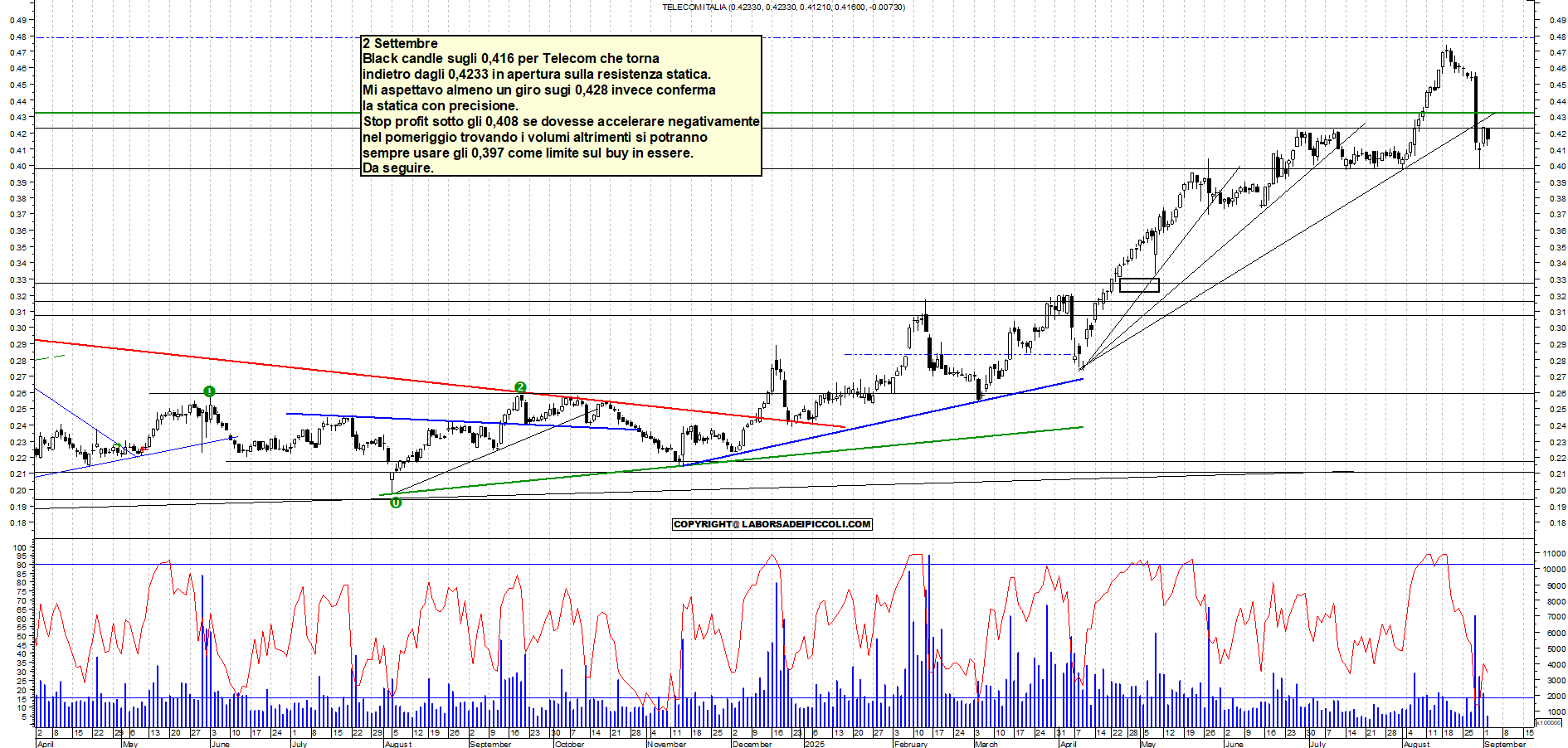 Grafico TELECOM - 02/09/2025, 11:43