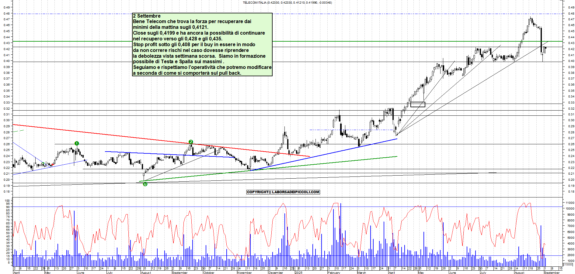Grafico TELECOM - 02/09/2025, 18:13