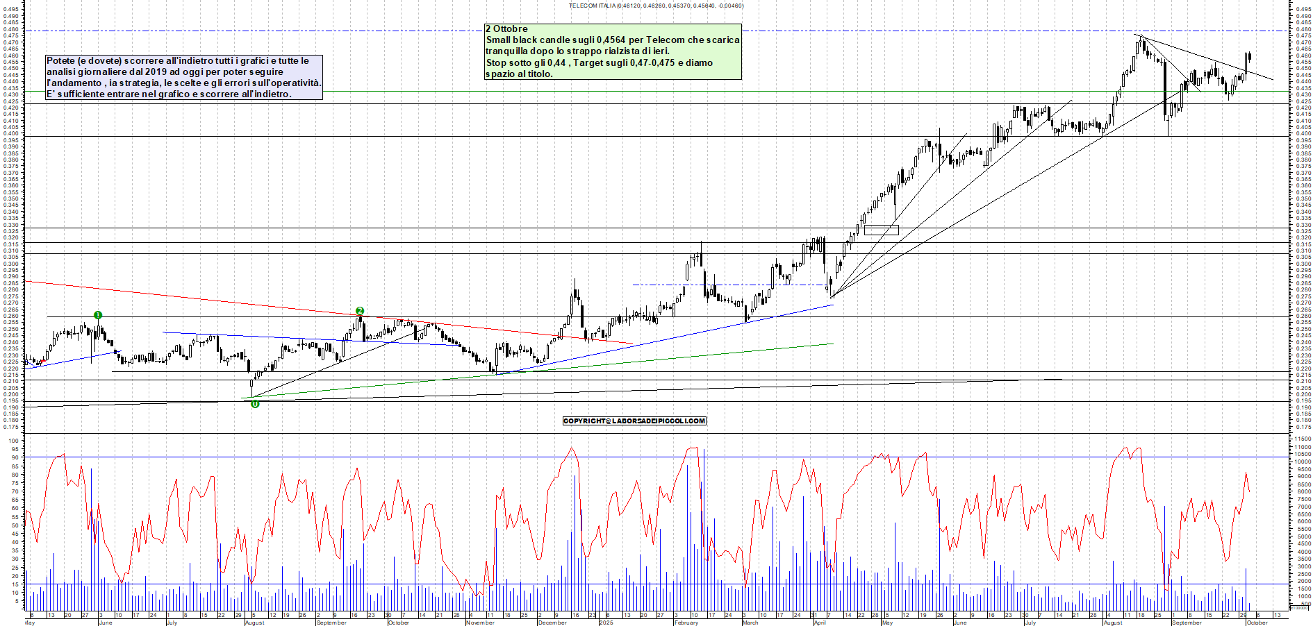 Grafico TELECOM - 02/10/2025, 11:25