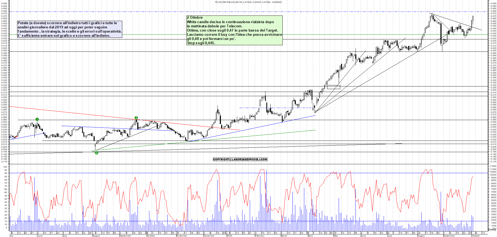 Grafico TELECOM - 02/10/2025, 17:42