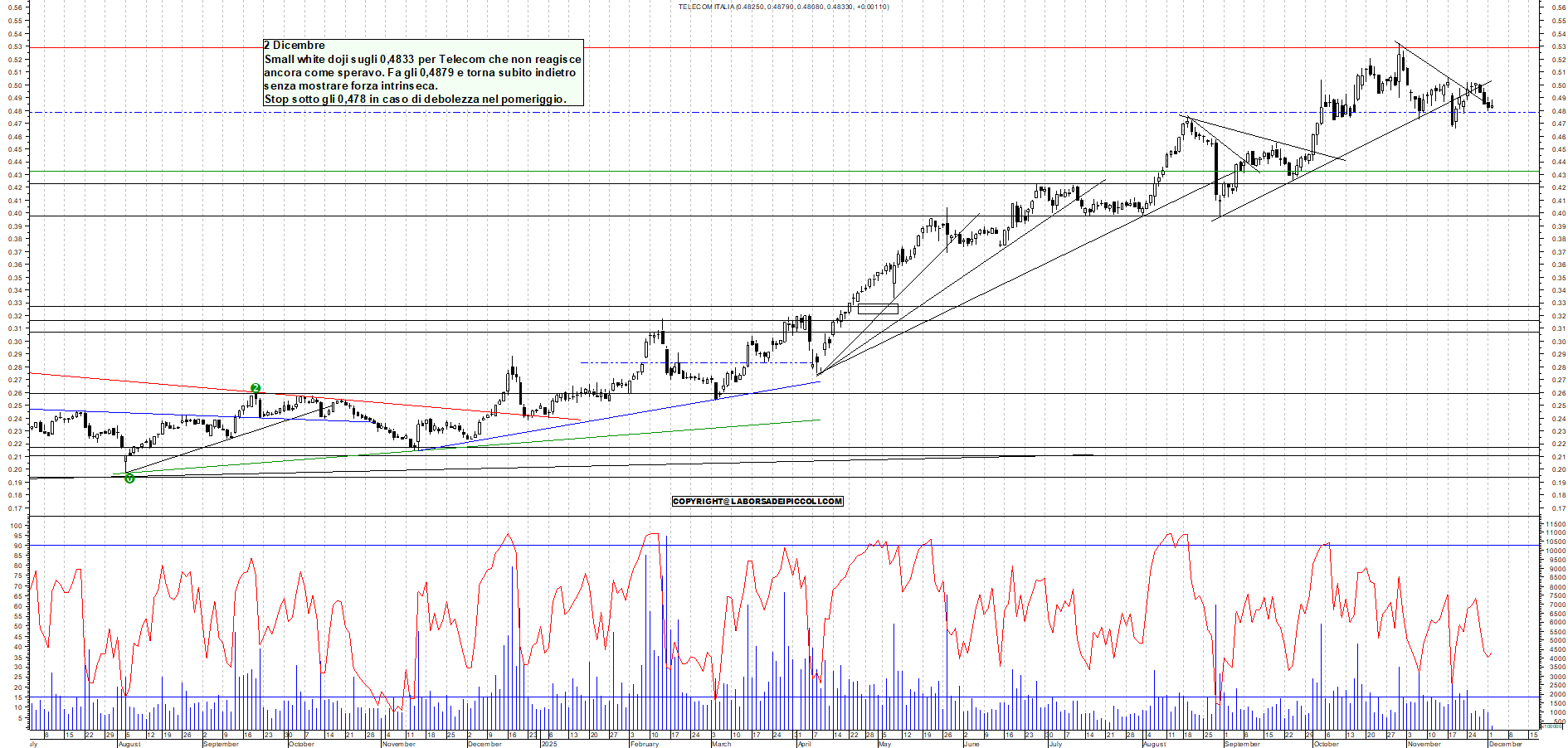Grafico TELECOM - 02/12/2025, 11:43
