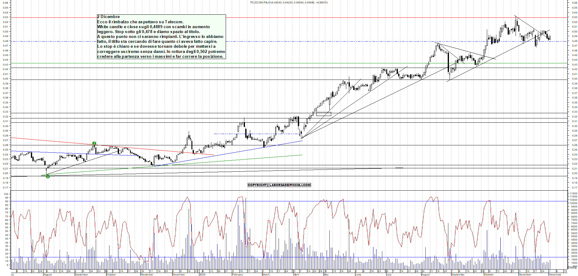 Grafico TELECOM - 02/12/2025, 18:22
