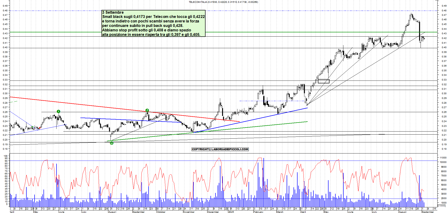 Grafico TELECOM - 03/09/2025, 18:25