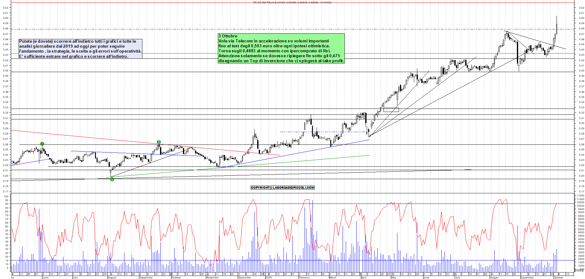 Grafico TELECOM - 03/10/2025, 11:22