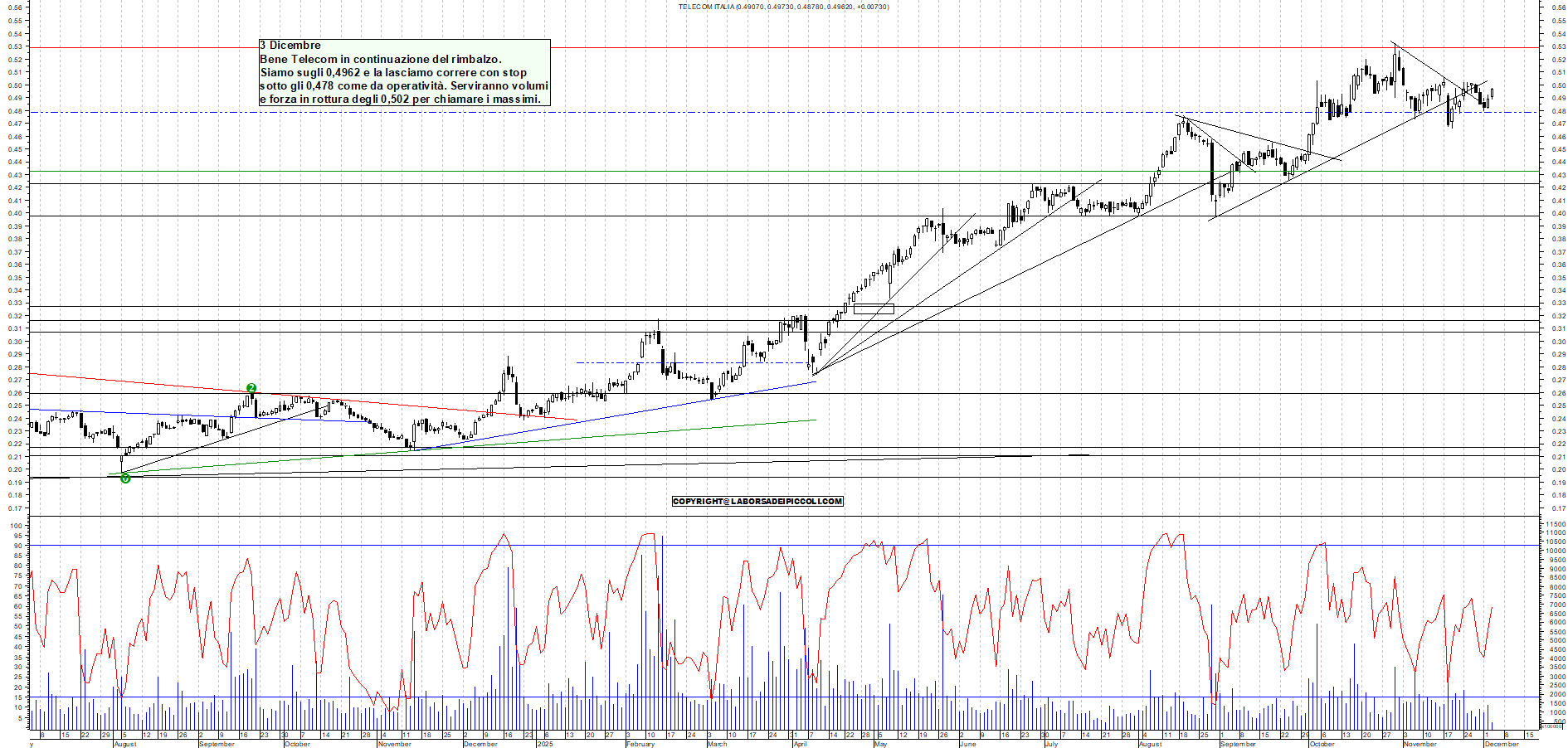 Grafico TELECOM - 03/12/2025, 11:20