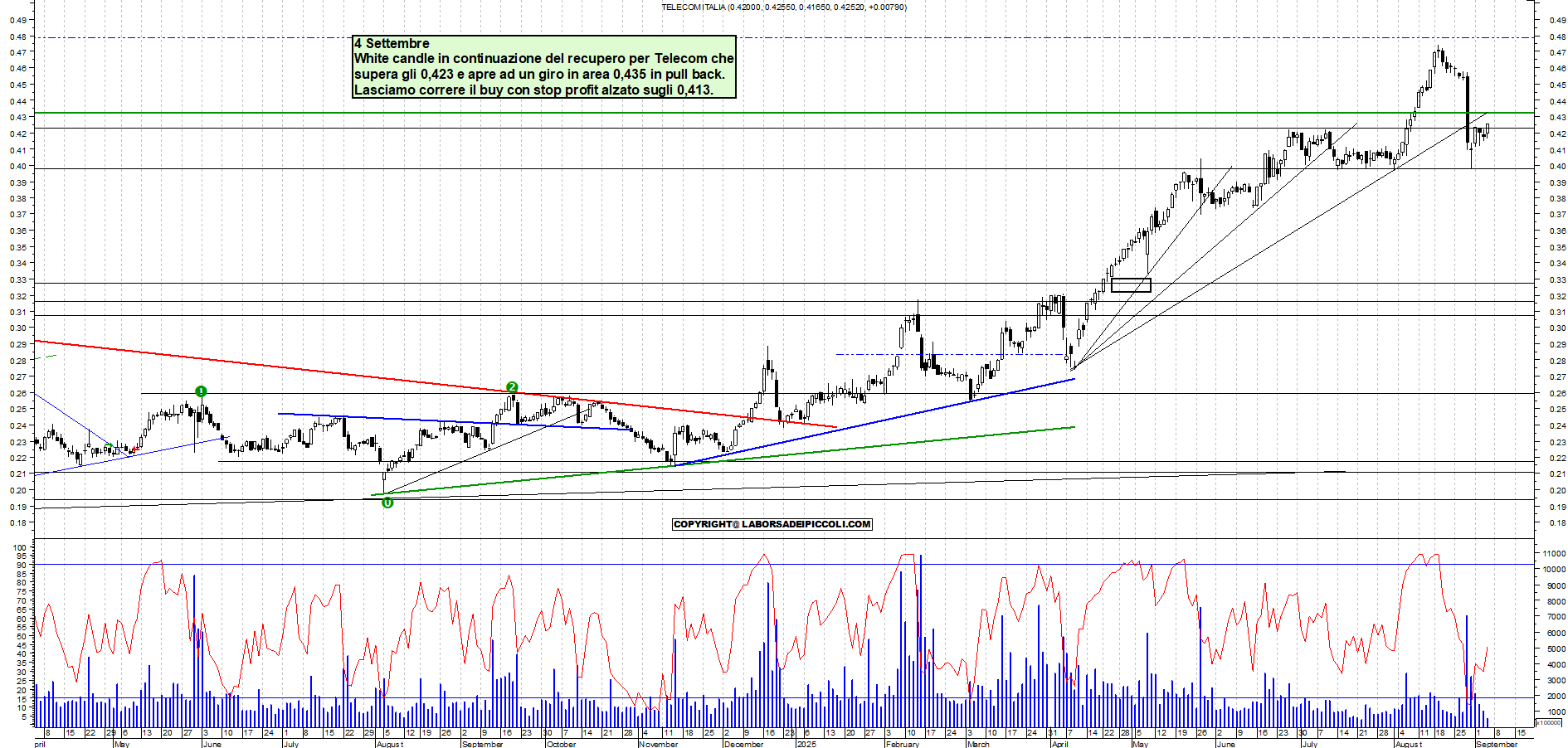 Grafico TELECOM - 04/09/2025, 11:26