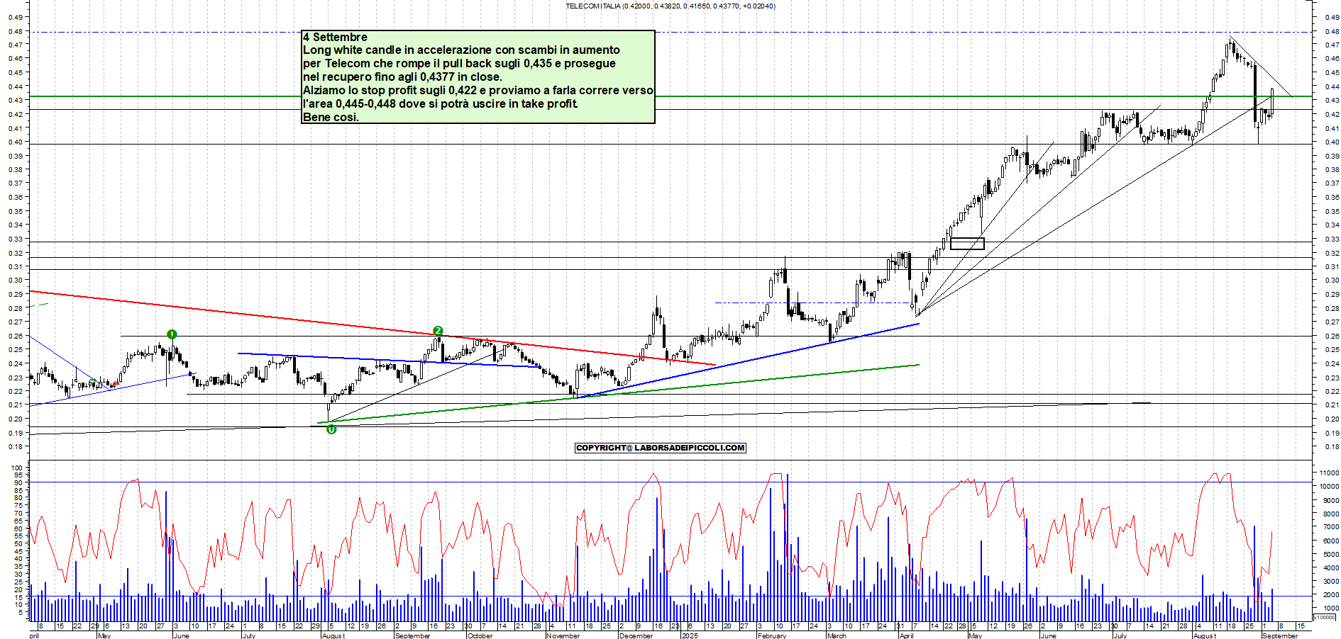 Grafico TELECOM - 04/09/2025, 17:57