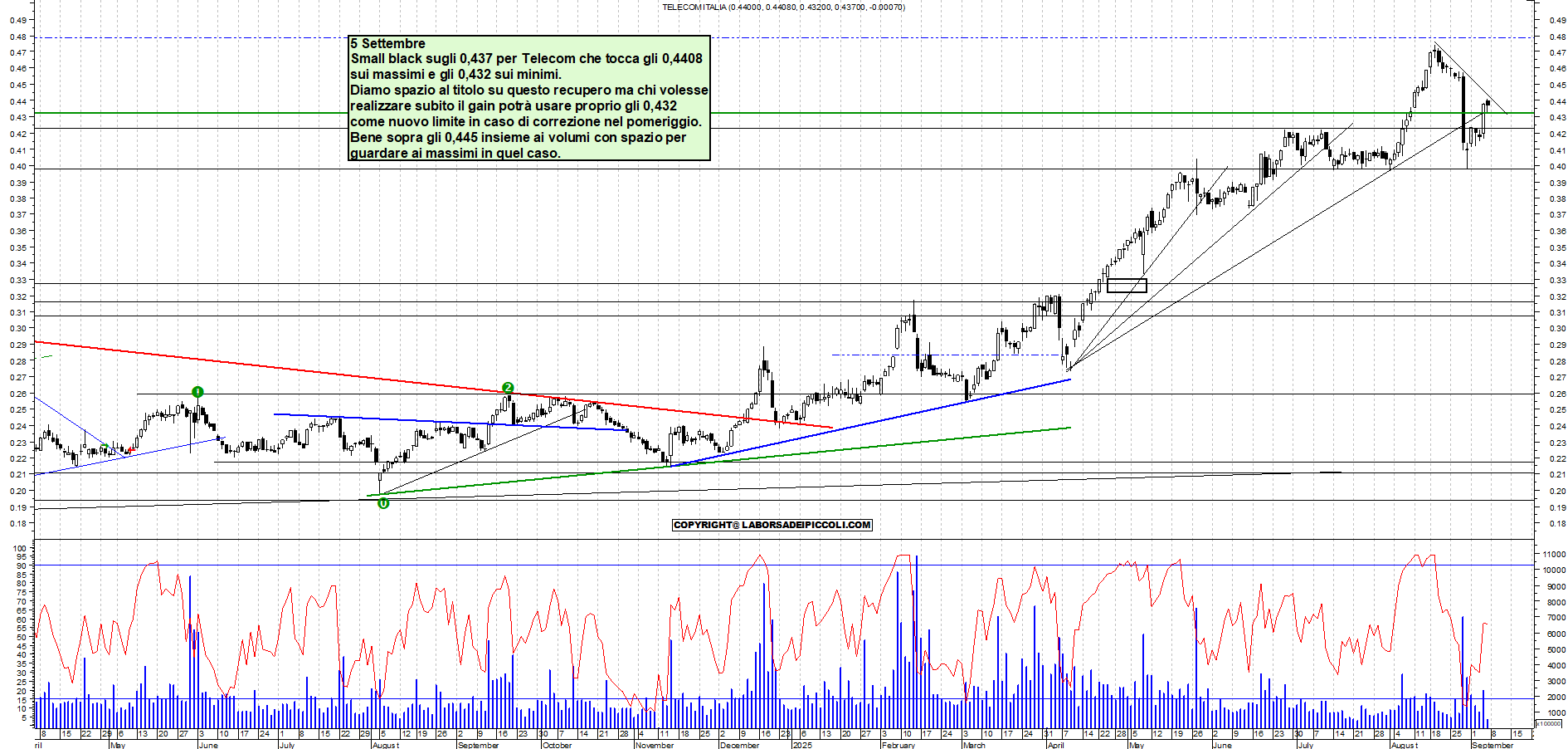 Grafico TELECOM - 05/09/2025, 11:56