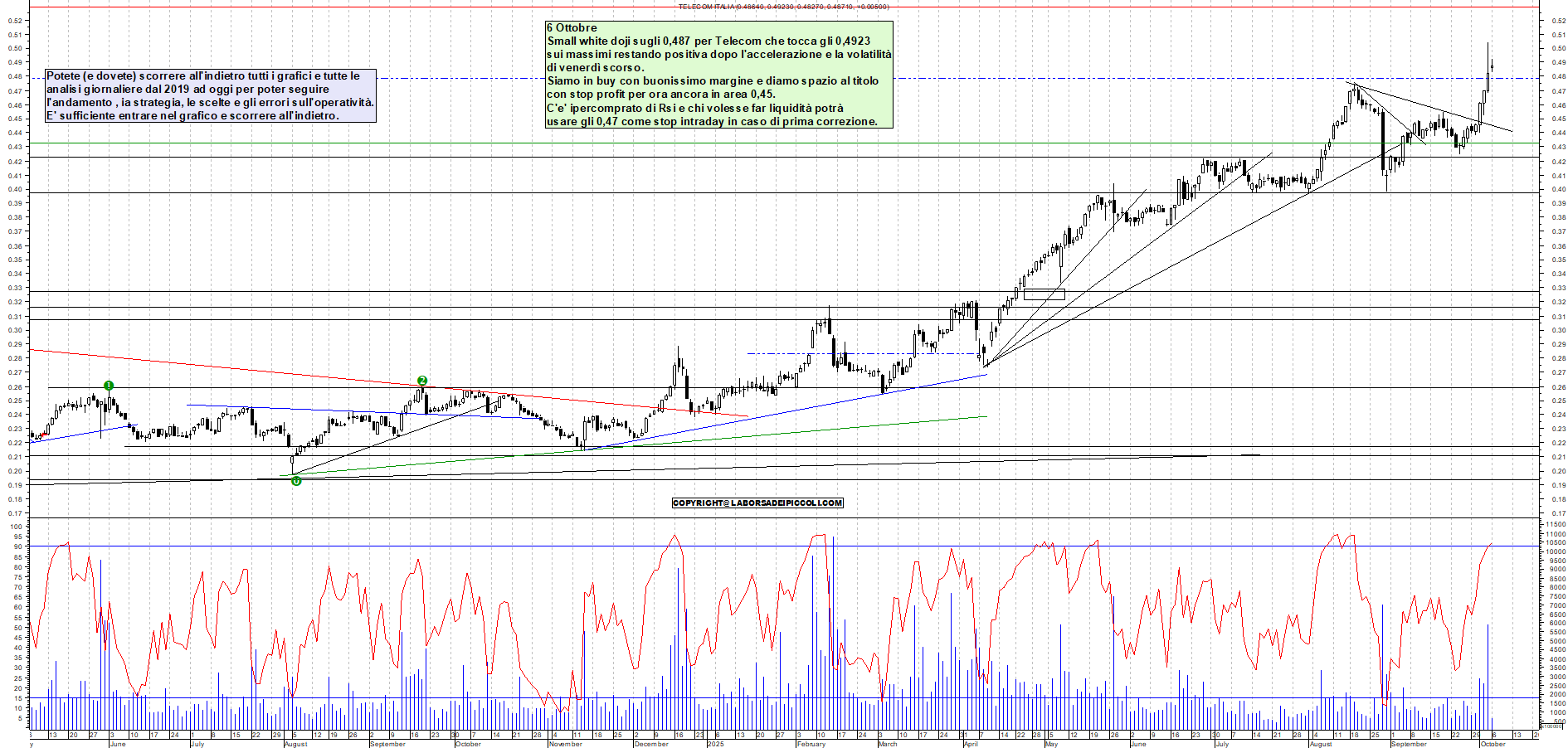 Grafico TELECOM - 06/10/2025, 11:26