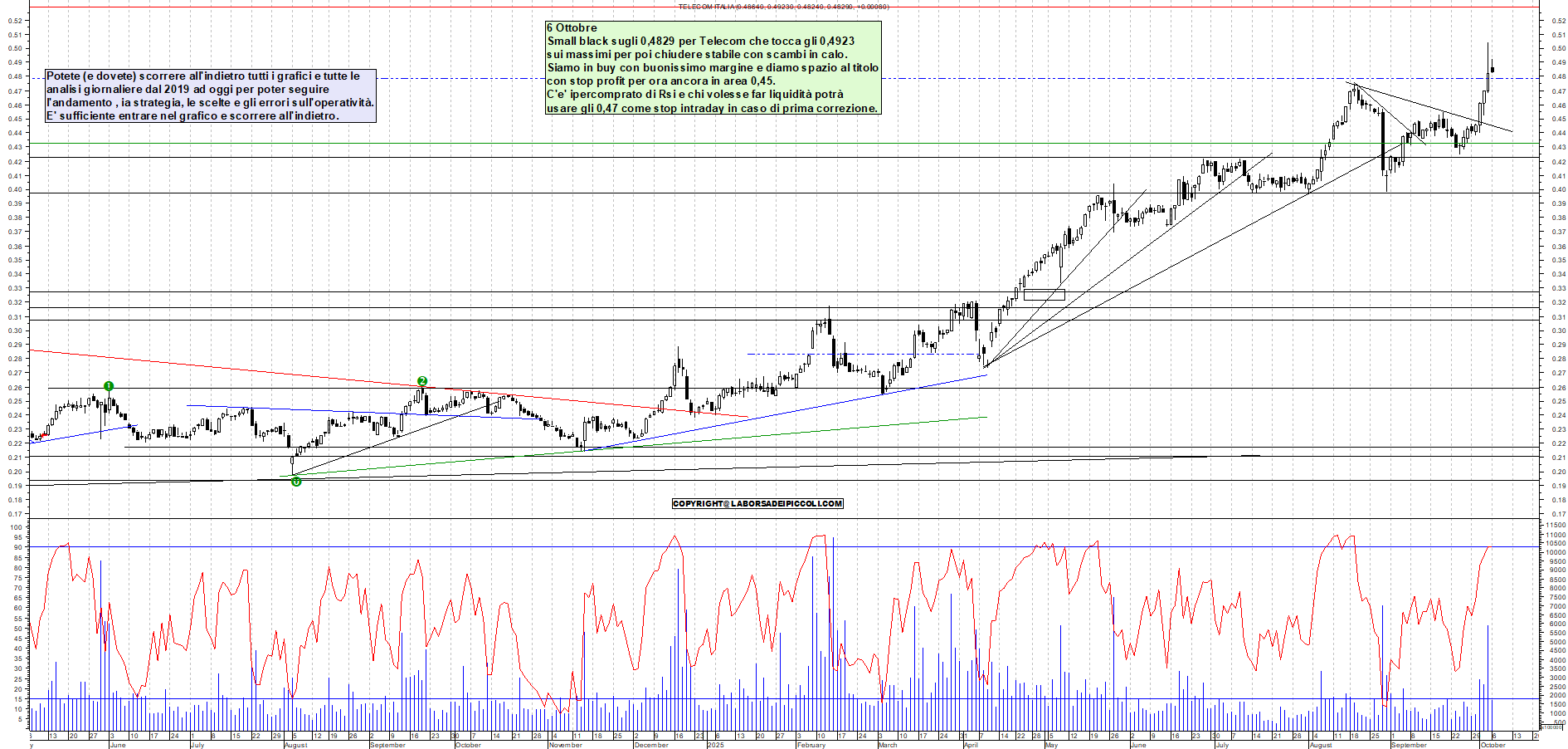 Grafico TELECOM - 06/10/2025, 17:49