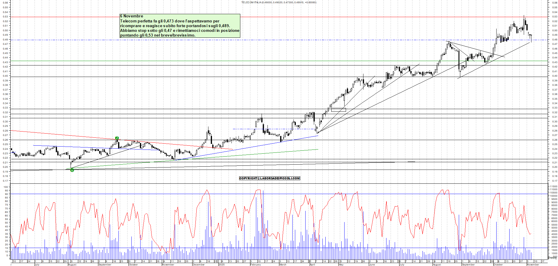 Grafico TELECOM - 06/11/2025, 11:20