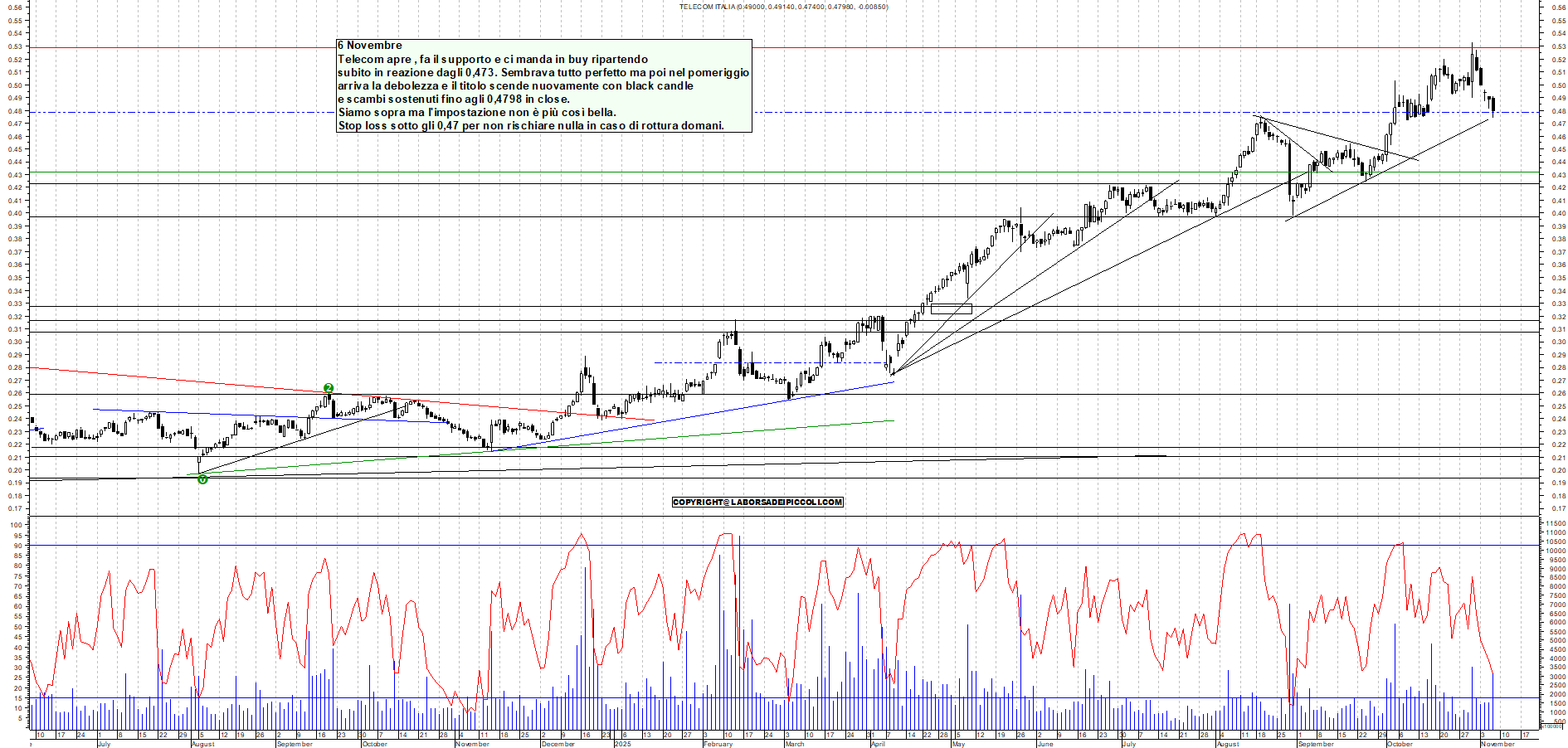 Grafico TELECOM - 06/11/2025, 18:14