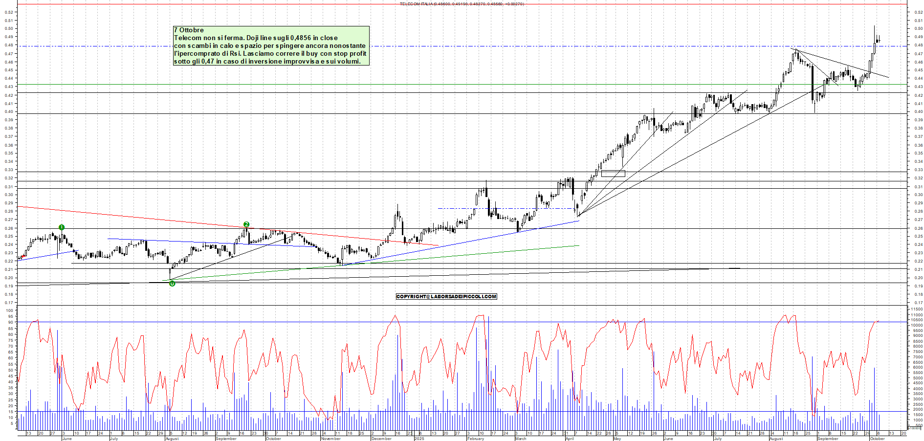 Grafico TELECOM - 07/10/2025, 18:27