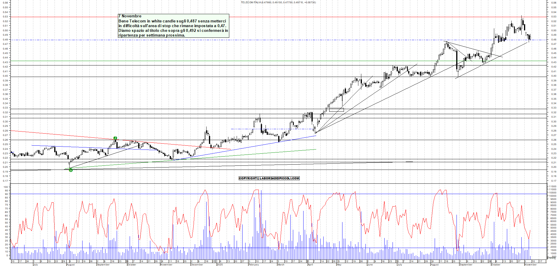 Grafico TELECOM - 07/11/2025, 11:08