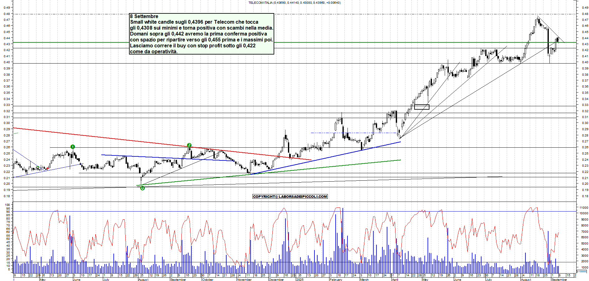 Grafico TELECOM - 08/09/2025, 18:22