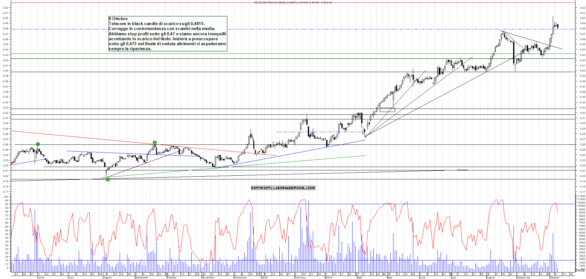 Grafico TELECOM - 08/10/2025, 11:34