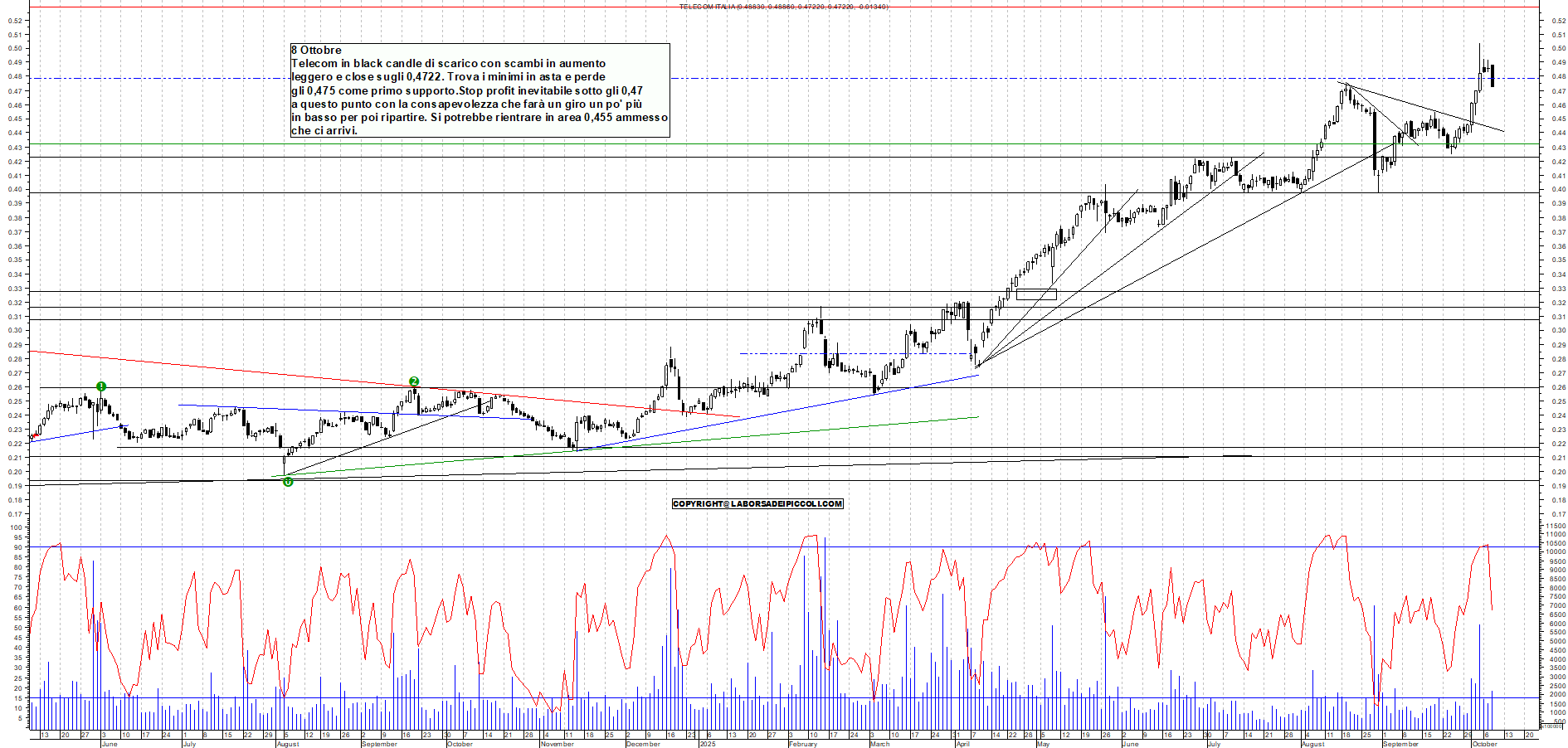 Grafico TELECOM - 08/10/2025, 18:09