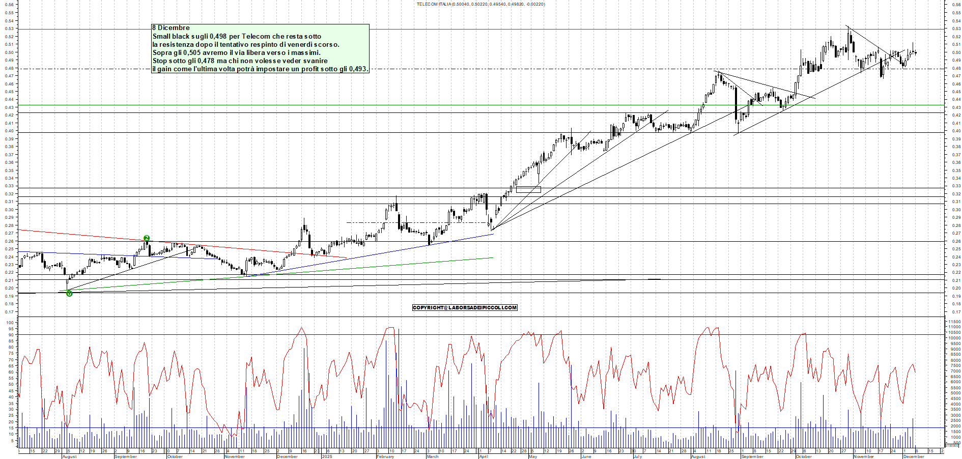 Azioni TELECOM - Analisi tecnica 11:33 - 8 dic - Grafico Borsa Italiana con segnali real-time