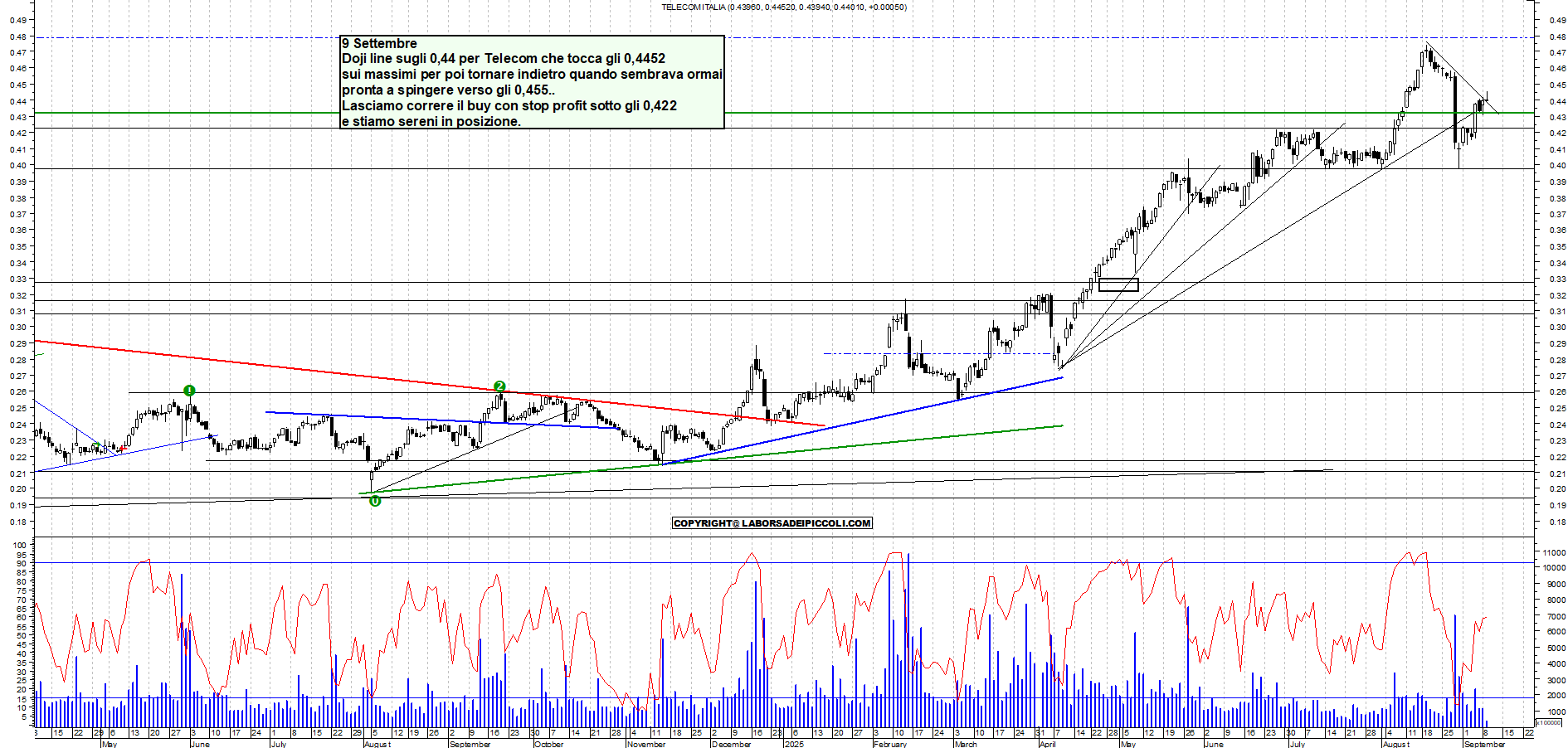Grafico TELECOM - 09/09/2025, 11:37