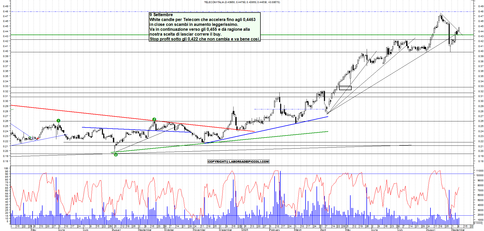 Grafico TELECOM - 09/09/2025, 18:22