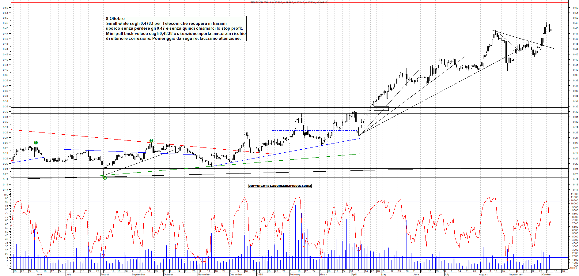 Grafico TELECOM - 09/10/2025, 11:47