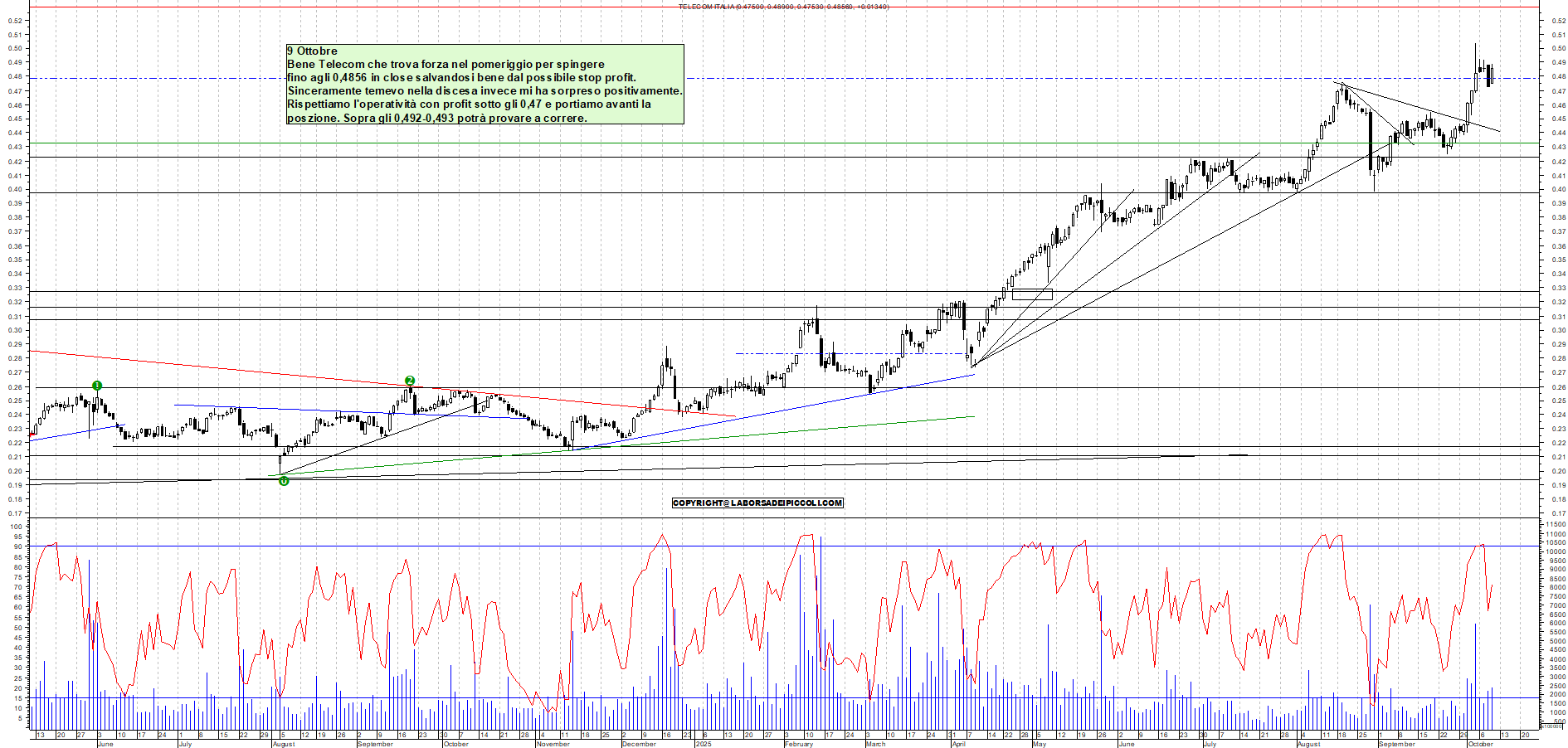 Grafico TELECOM - 09/10/2025, 17:59