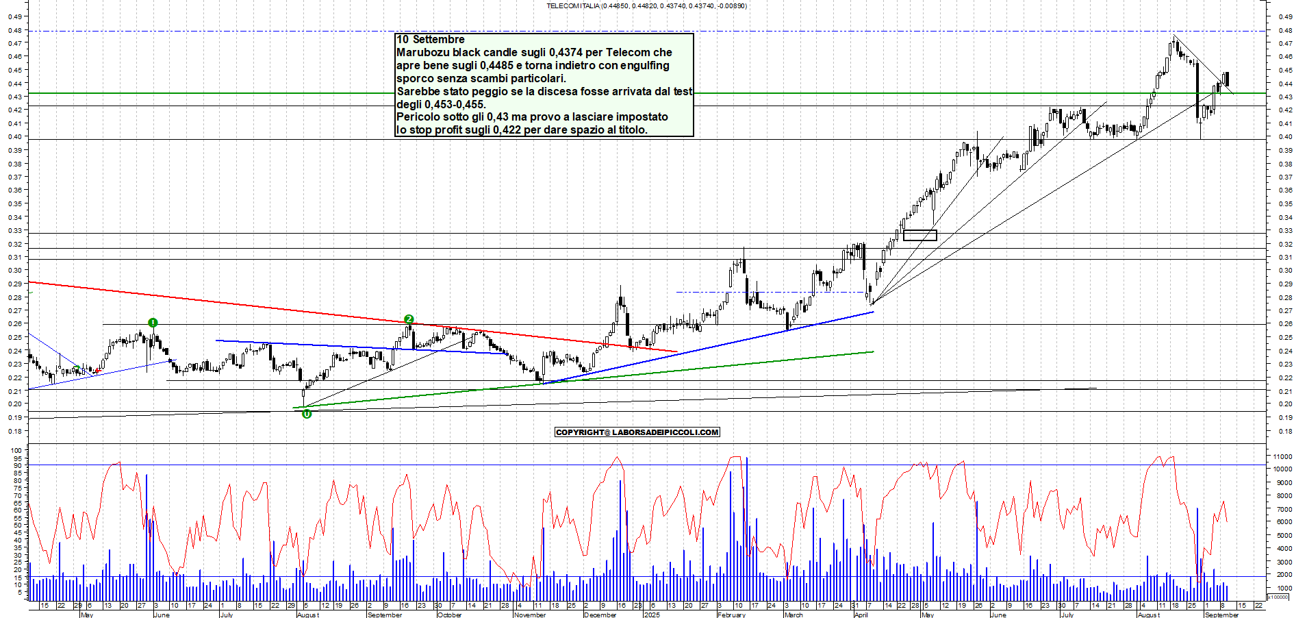 Grafico TELECOM - 10/09/2025, 19:13