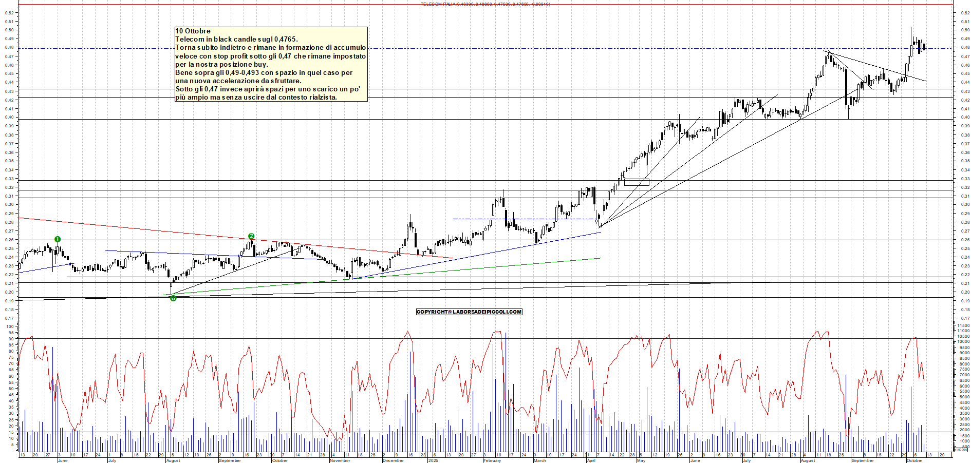 Grafico TELECOM - 10/10/2025, 11:30