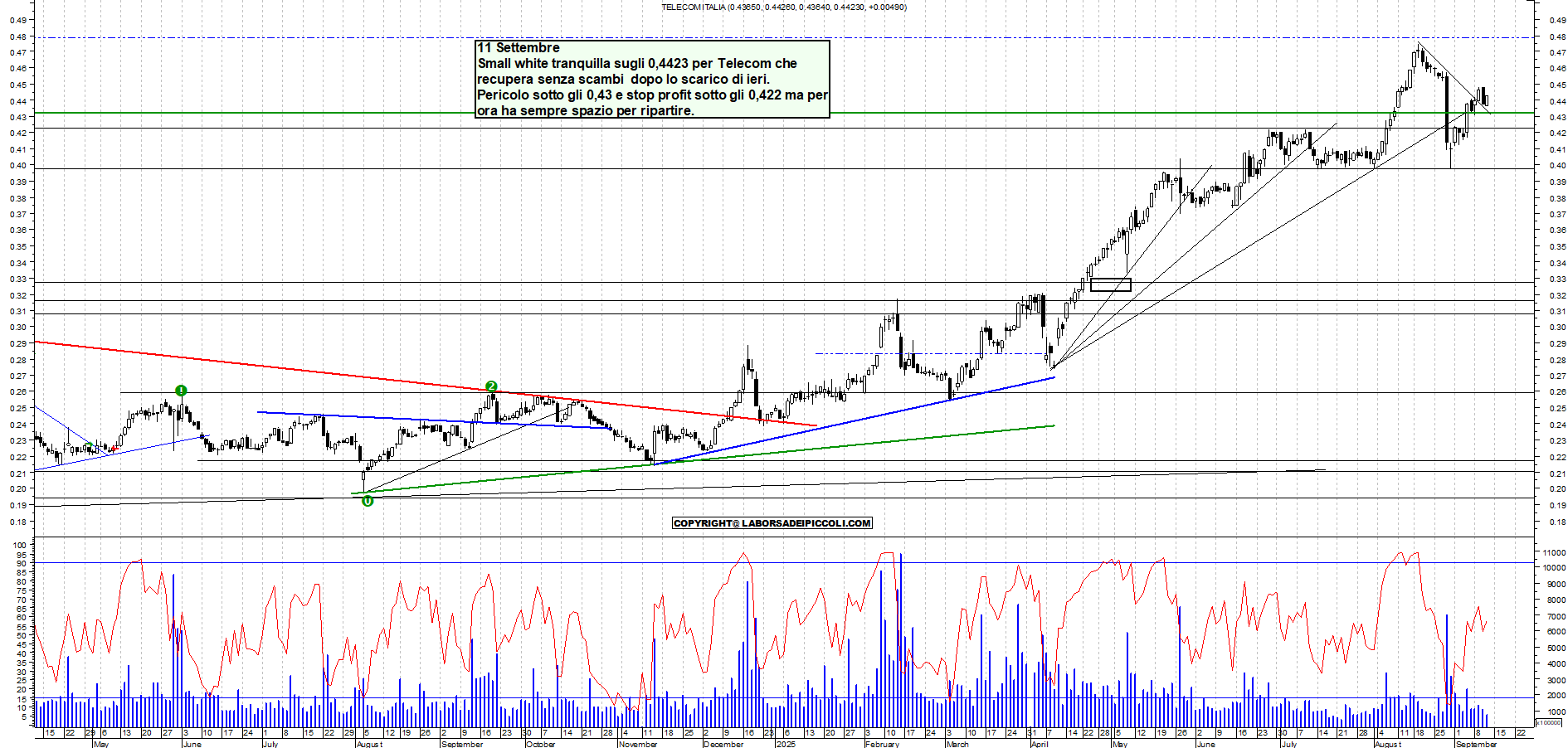 Grafico TELECOM - 11/09/2025, 19:02
