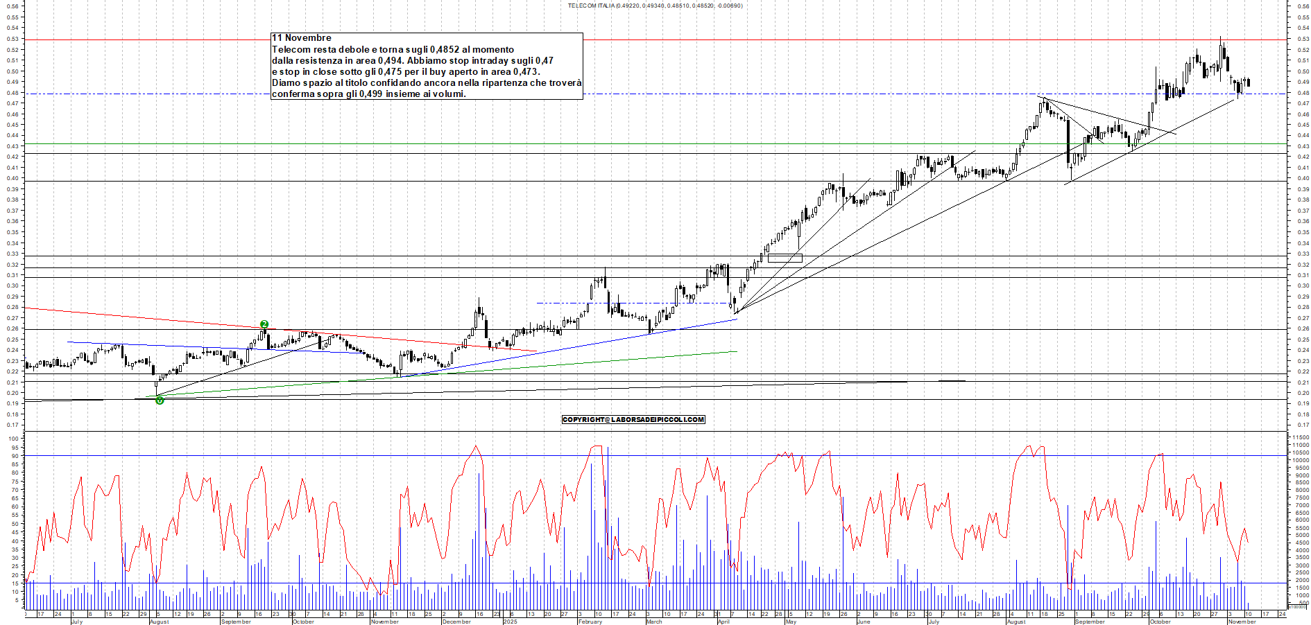 Grafico TELECOM - 11/11/2025, 11:39