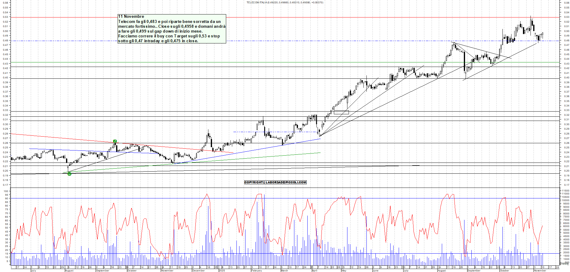 Grafico TELECOM - 11/11/2025, 17:55