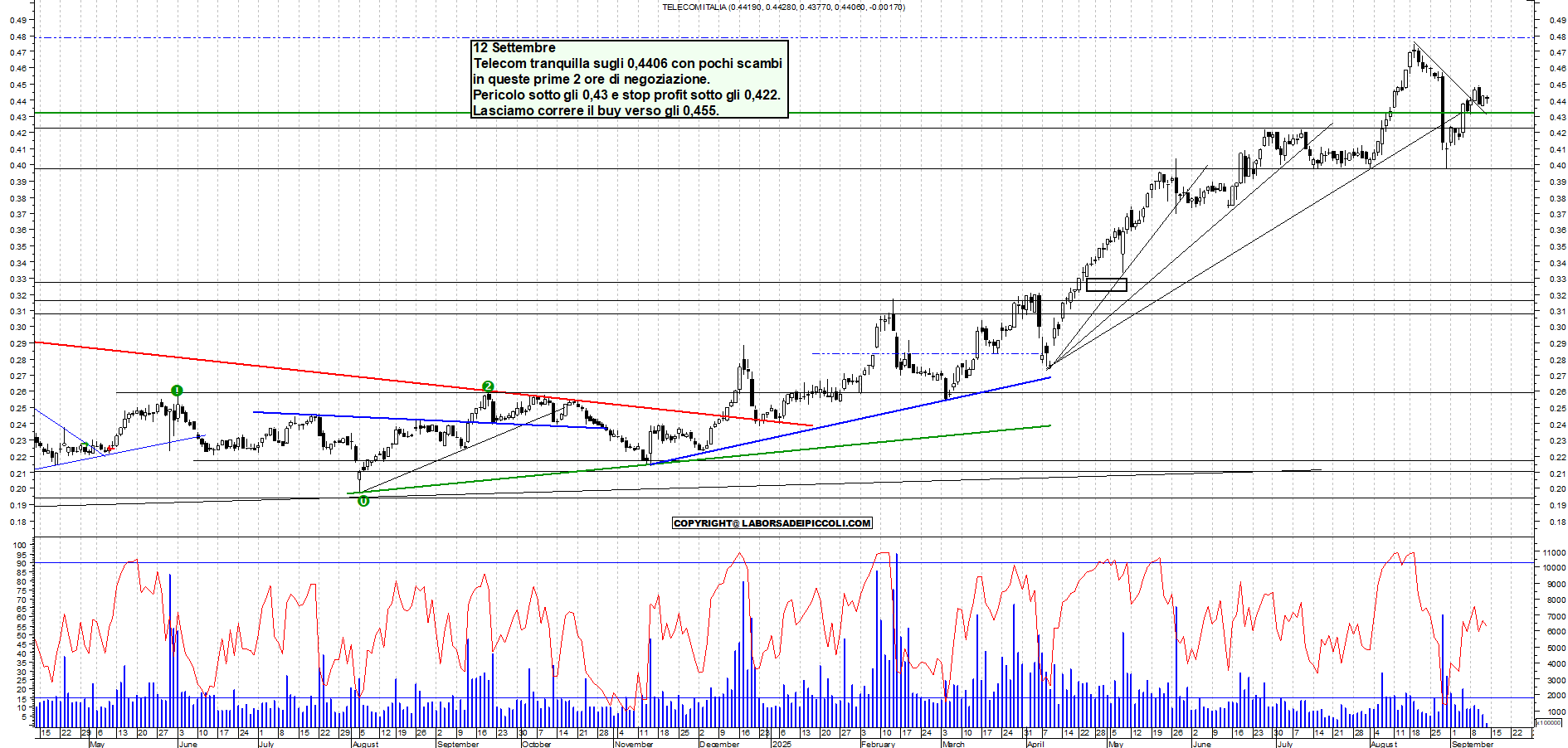 Grafico TELECOM - 12/09/2025, 11:10