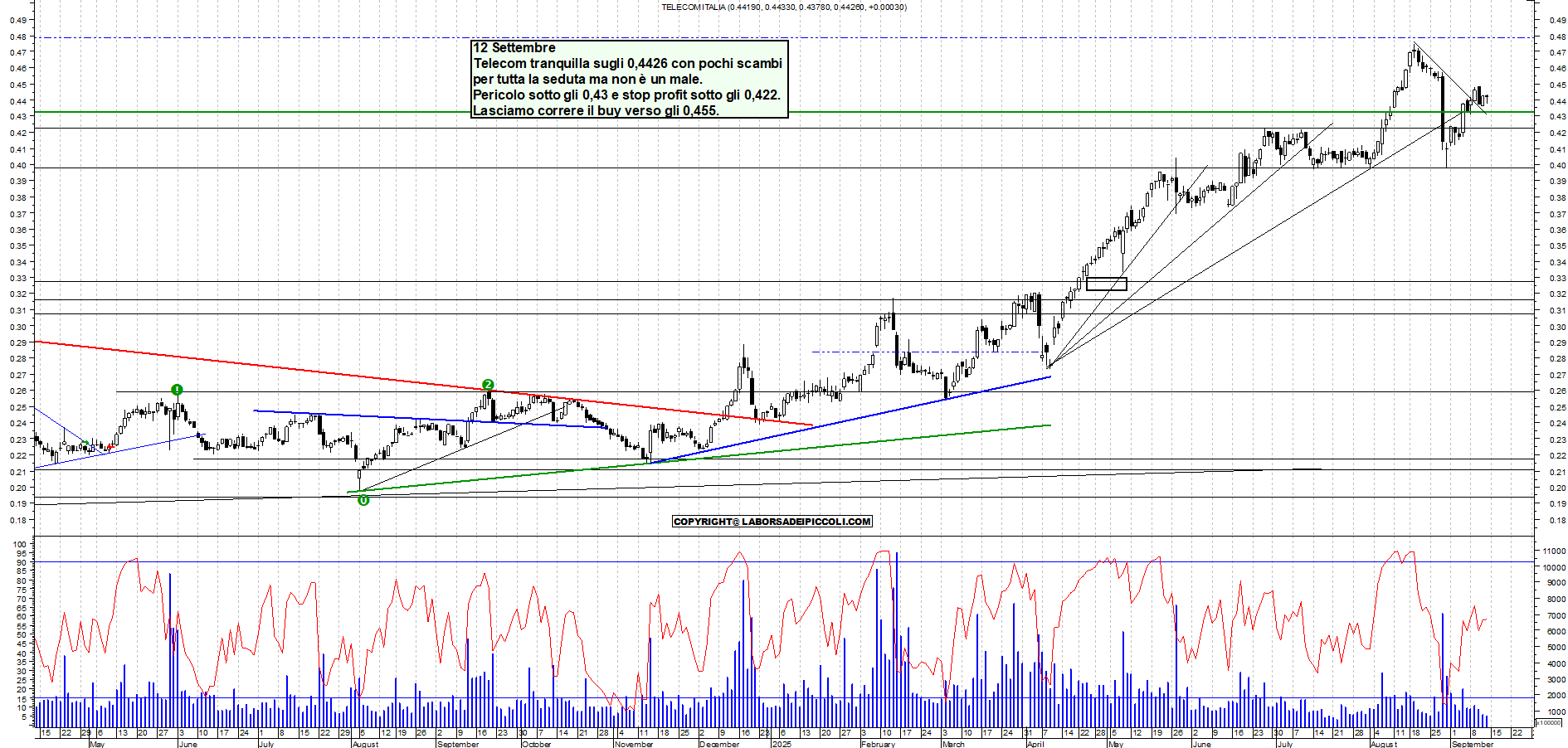 Grafico TELECOM - 12/09/2025, 18:08