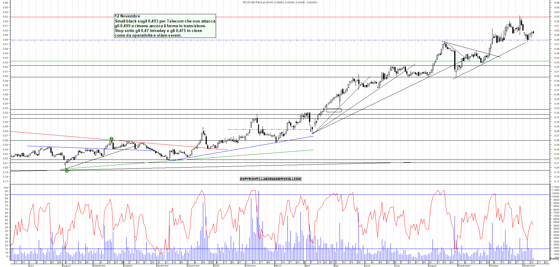 Grafico TELECOM - 12/11/2025, 11:56