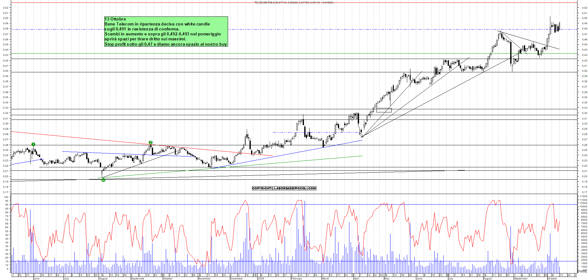 Grafico TELECOM - 13/10/2025, 11:05