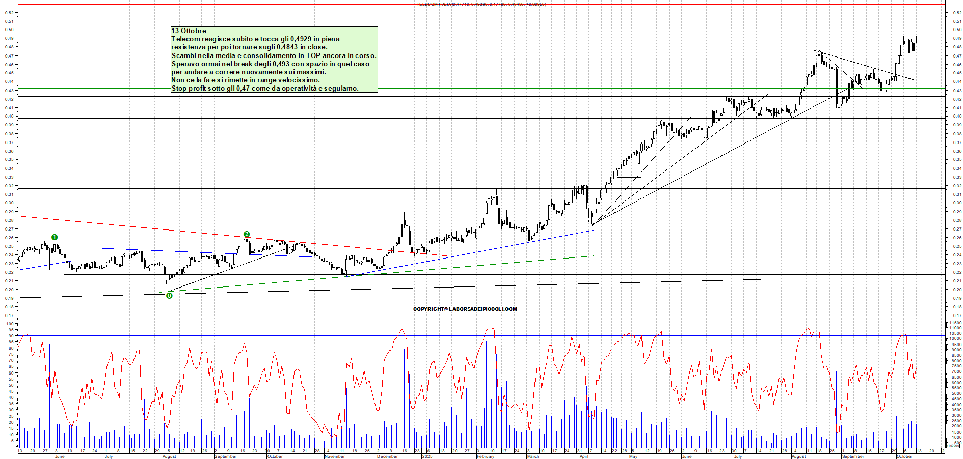 Grafico TELECOM - 13/10/2025, 18:34