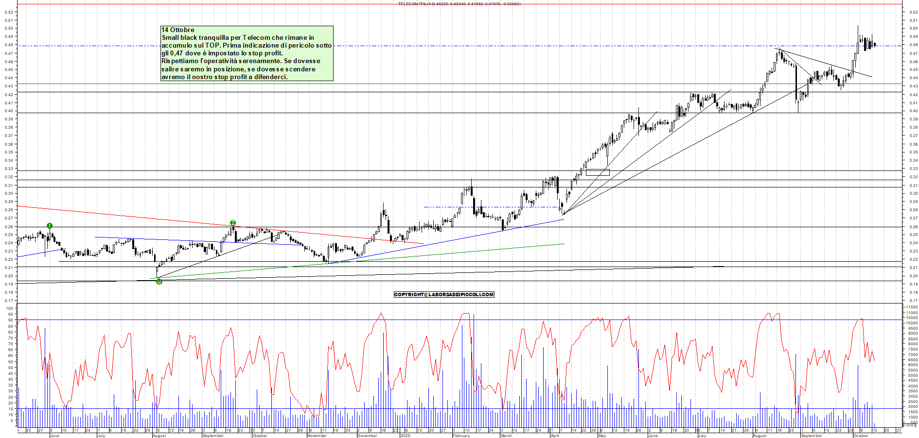Grafico TELECOM - 14/10/2025, 11:31