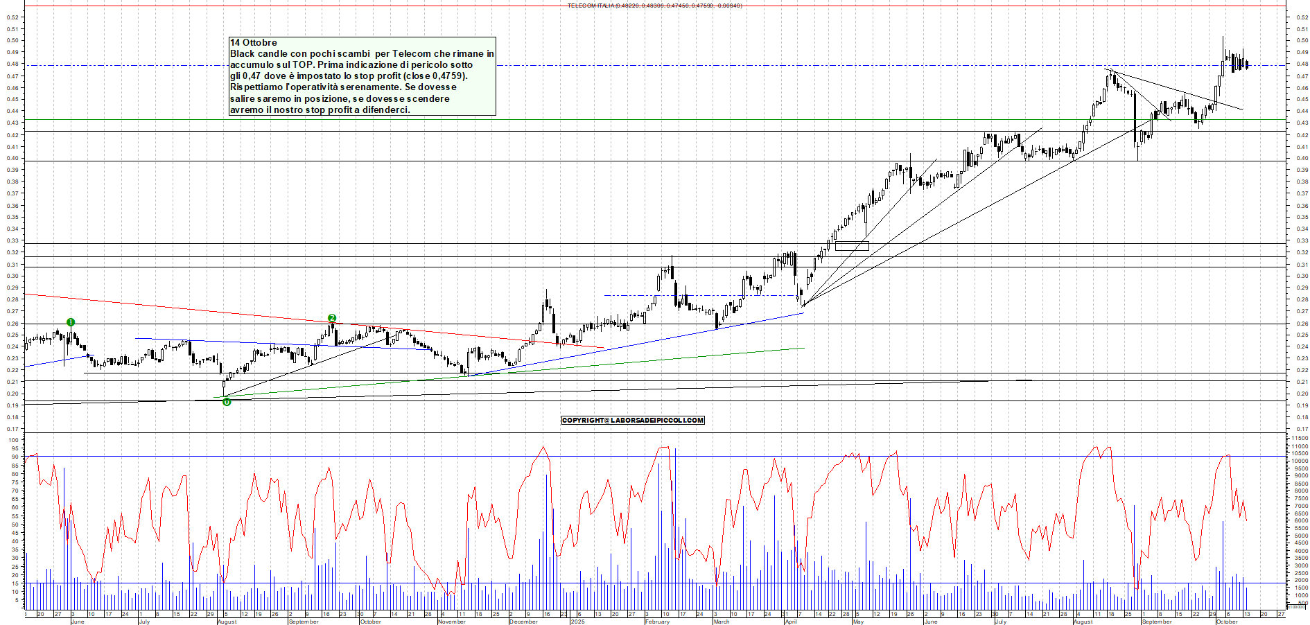 Grafico TELECOM - 14/10/2025, 18:18