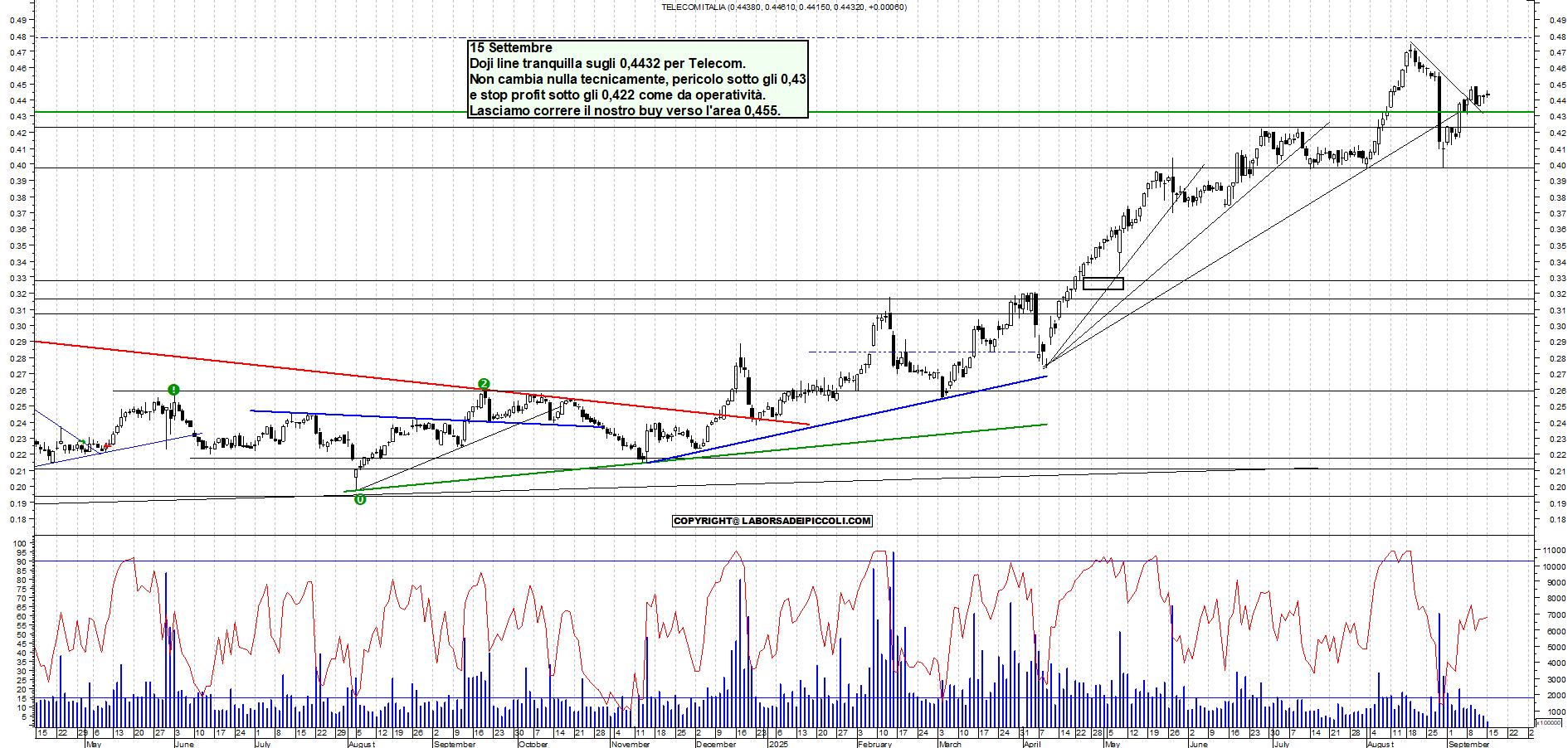 Grafico TELECOM - 15/09/2025, 11:59