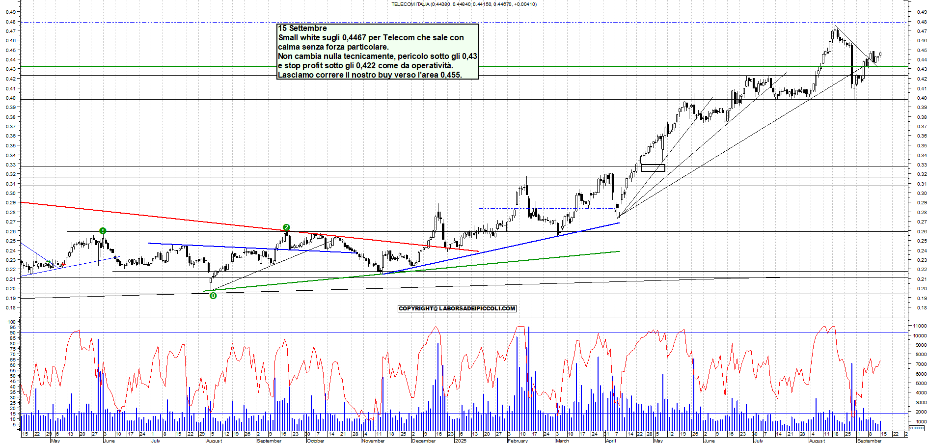Grafico TELECOM - 15/09/2025, 18:07