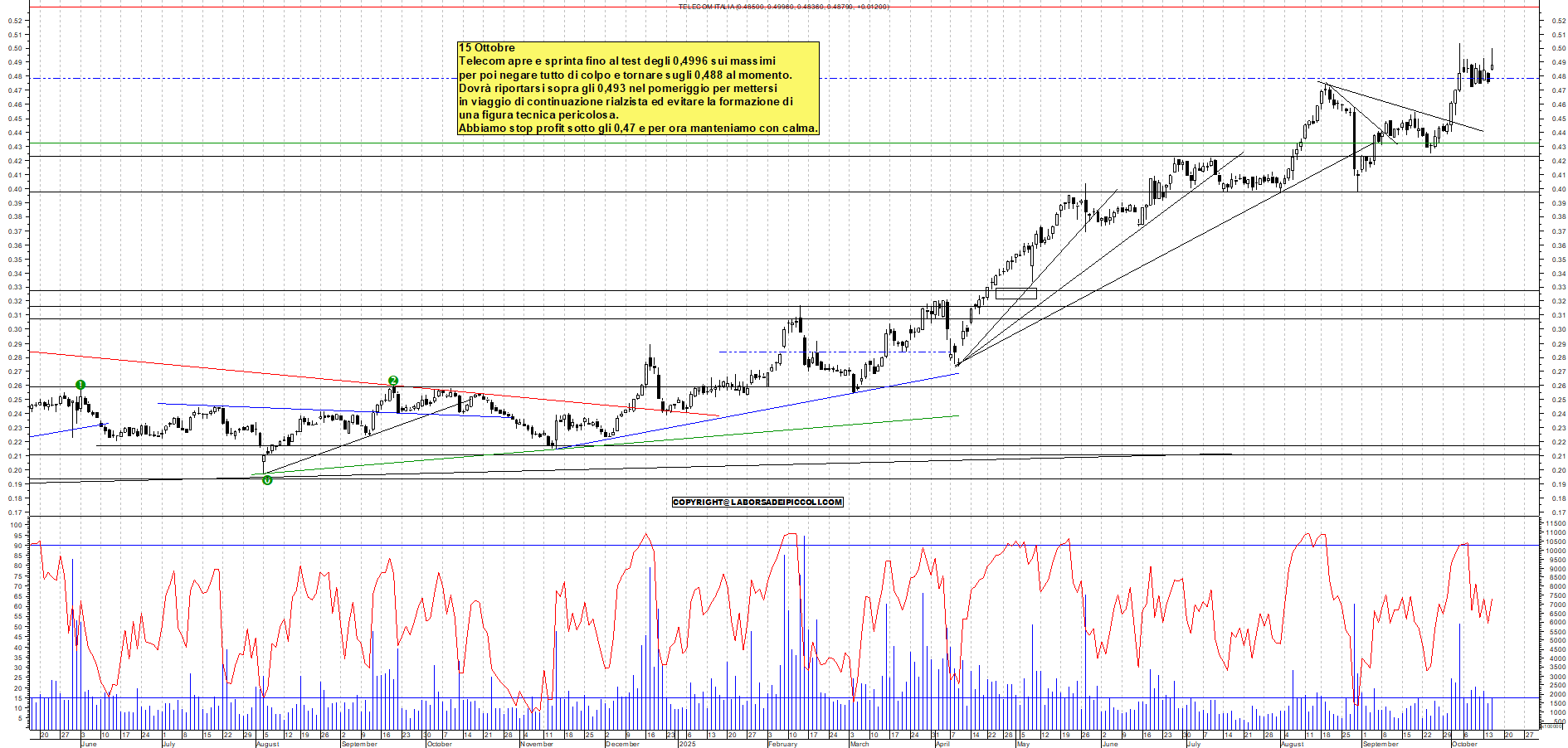 Grafico TELECOM - 15/10/2025, 11:53