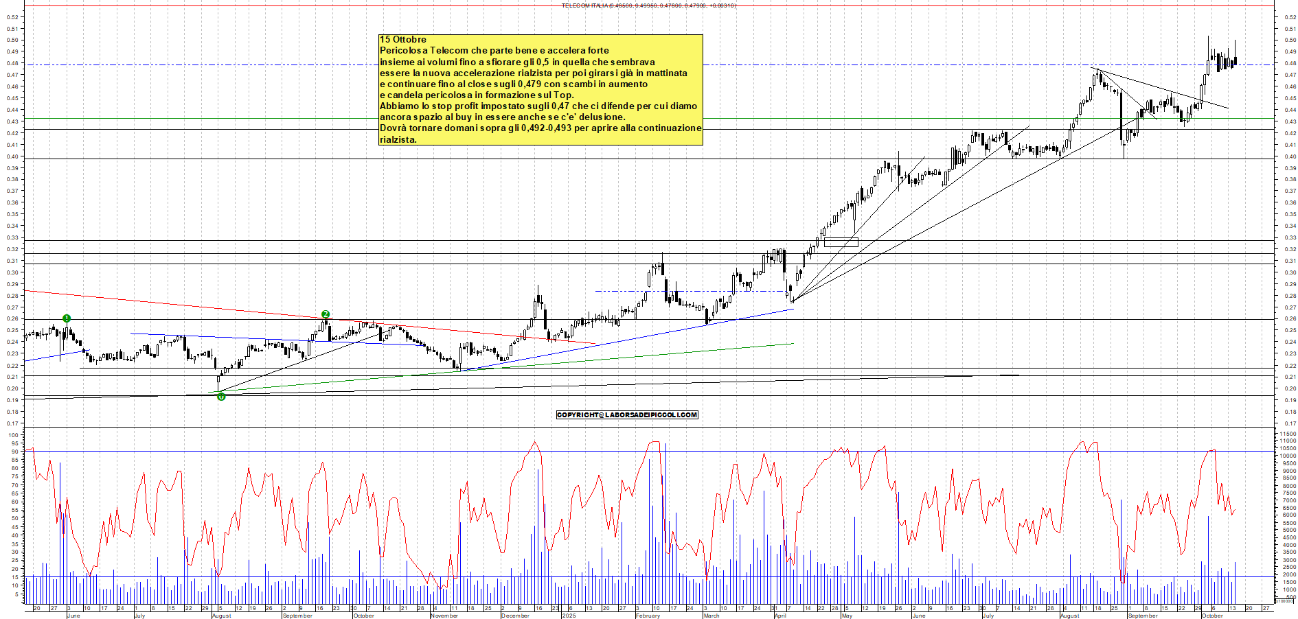 Grafico TELECOM - 15/10/2025, 17:49