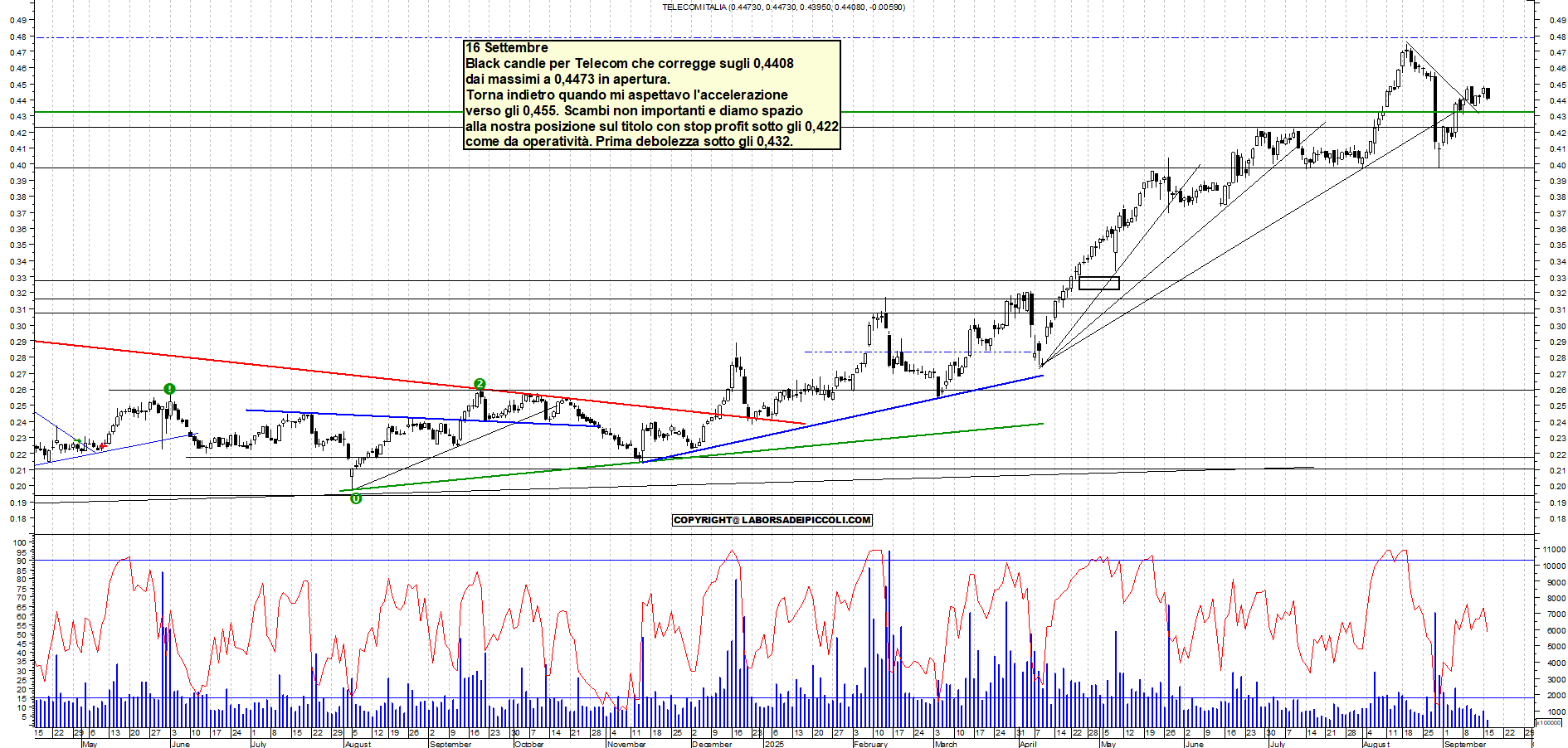 Grafico TELECOM - 16/09/2025, 11:46
