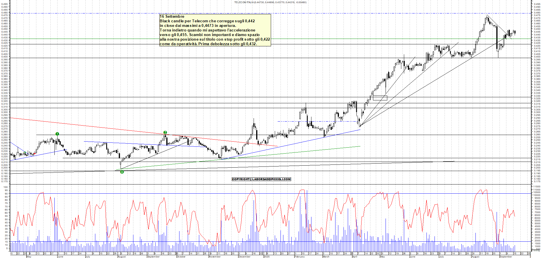 Azioni TELECOM - Analisi tecnica 18:23 - 16 set - Grafico Borsa Italiana con segnali real-time