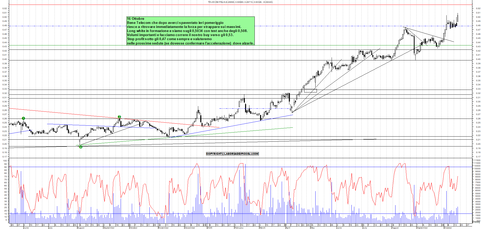 Grafico TELECOM - 16/10/2025, 11:44