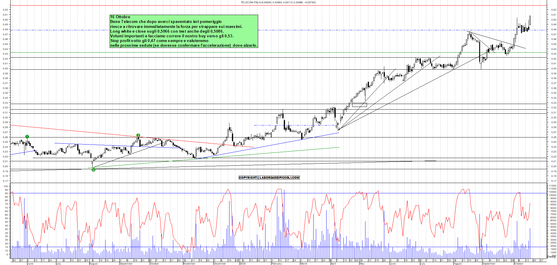 Grafico TELECOM - 16/10/2025, 17:46