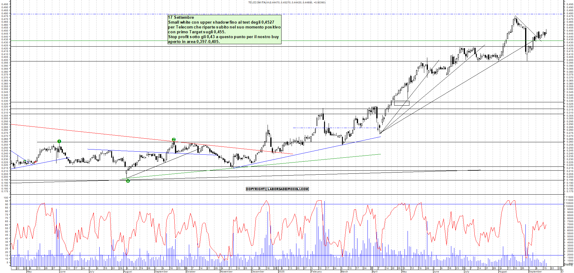 Grafico TELECOM - 17/09/2025, 11:32