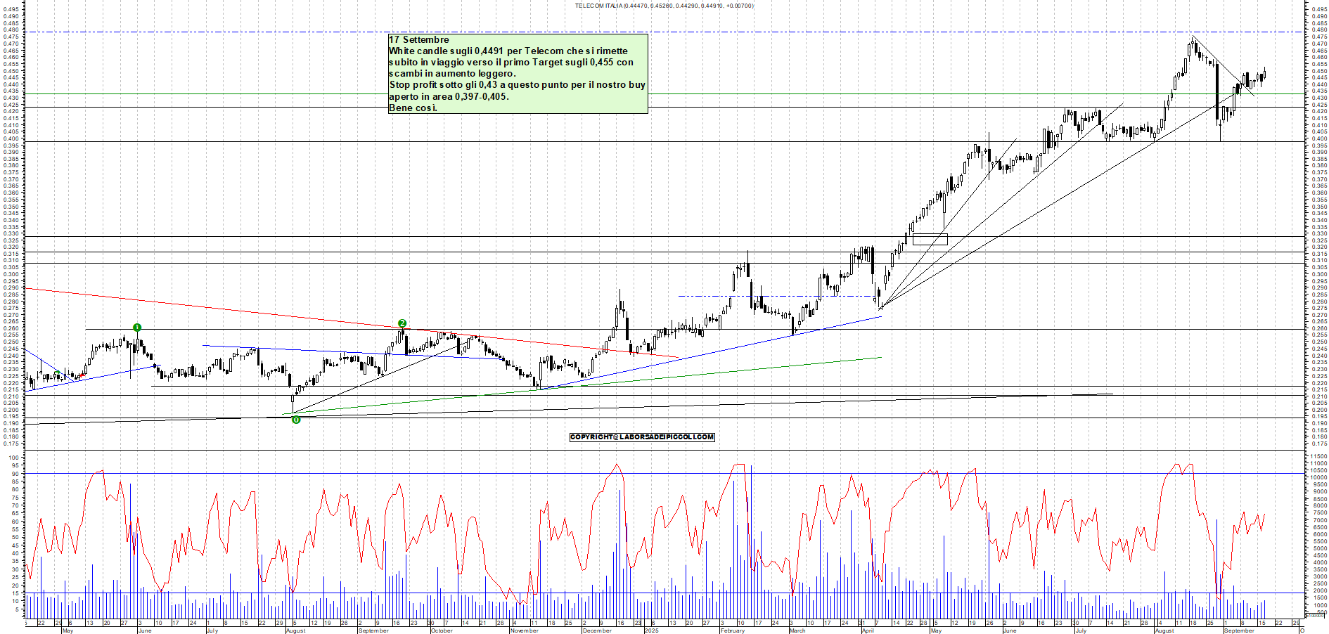 Grafico TELECOM - 17/09/2025, 18:02